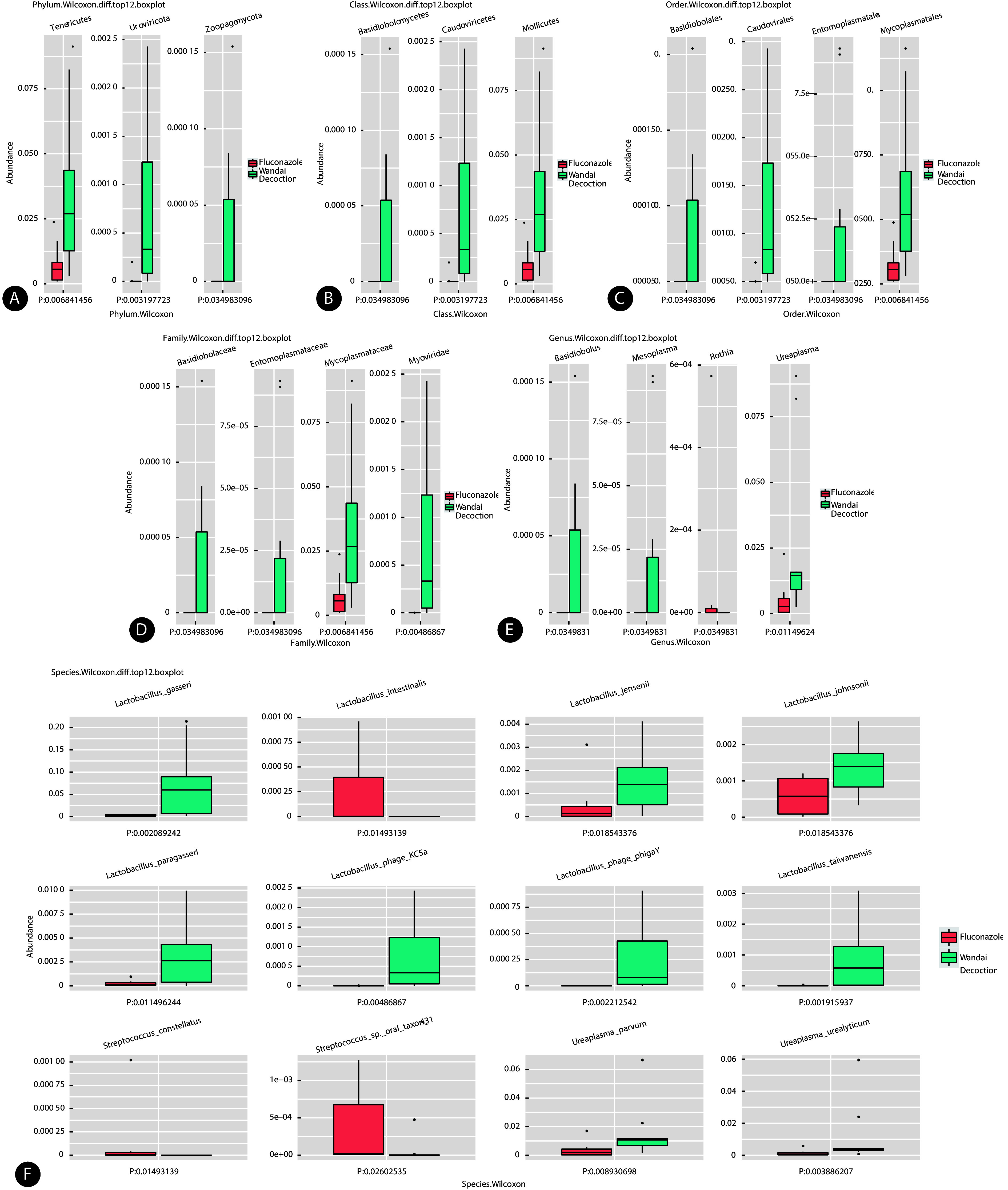 [Mechanisms of Wandai Decoction in Improving Vaginal Flora of Vulvovaginal Candidiasis of the Spleen Deficiency and Excessive Dampness Type: A Study Based on Metagenomics and Metabolomics].