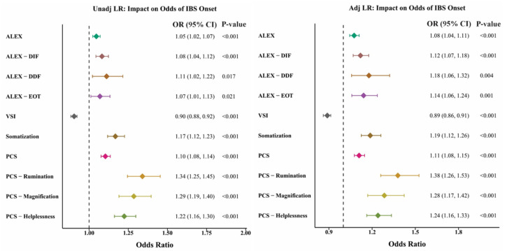 Psychological determinants of irritable bowel syndrome and its impact on quality of life: a machine learning approaches.