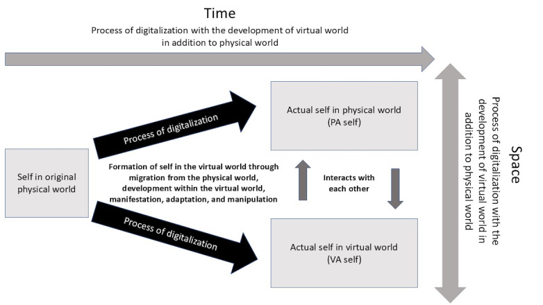 Exploring the Differentiation of Self-Concepts in the Physical and Virtual Worlds Using Euclidean Distance Analysis and Its Relationship With Digitalization and Mental Health Among Young People: Cross-Sectional Study.