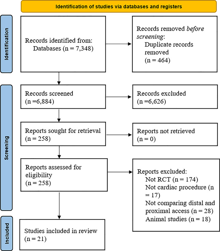 Efficacy and Safety of Distal Radial Artery Access versus Proximal Radial Artery Access for Cardiac Procedures: A Systematic Review and Meta-Analysis.