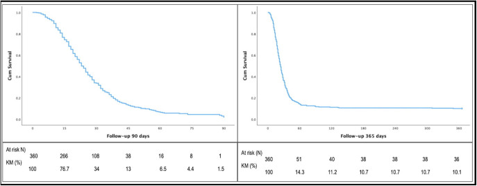 Acute kidney injury in critically ill COVID-19 patients in a tertiary hospital: short and long-term kidney and patient outcomes.