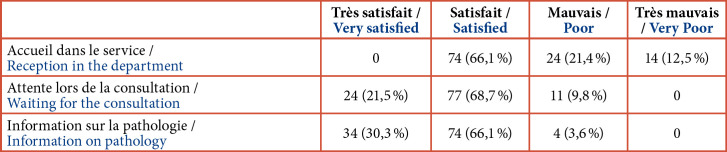[Patients' satisfaction in ENT surgery at the Sylvanus Olympio University Hospital in Lomé (Togo)].