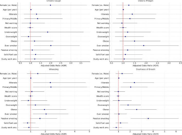 Prevalence and factors associated with respiratory symptoms in an urban population: findings from BOLD study in Karachi, Pakistan.