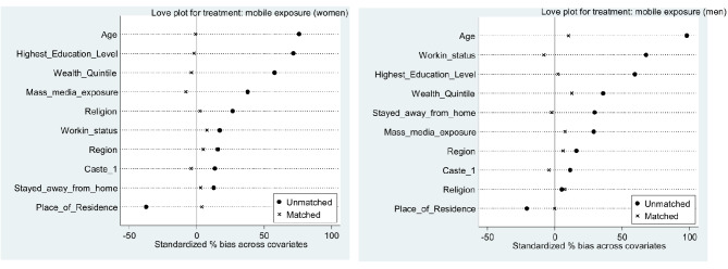 Impact of digital exposure on premarital sex and contraception use among unmarried Indian youth.