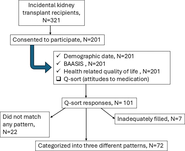 Associations between dialysis modality and adherence to immunosuppression after kidney transplantation-A single-center study.