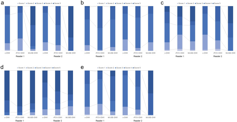 High-resolution Diffusion-weighted Imaging of the Prostate Using Multiplexed Sensitivity-encoding: Comparison with the Conventional and Reduced Field-of-view Techniques.