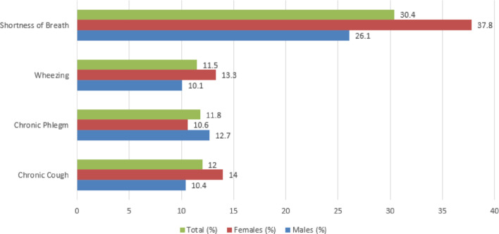 Prevalence and factors associated with respiratory symptoms in an urban population: findings from BOLD study in Karachi, Pakistan.
