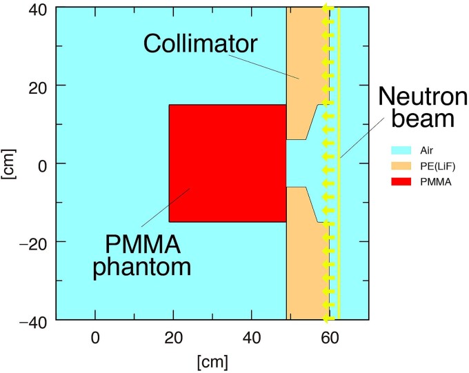 Characterization of acrylic phantom for use in quality assurance of BNCT beam output procedure.