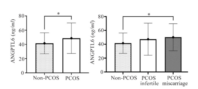 Serum Levels of Angiopoietin-Like Protein 6 (ANGPTL6) in Iranian Women with Polycystic Ovary Syndrome.