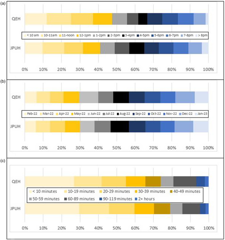 Service evaluation of 'GP at Door' of accident and emergency services in Eastern England.