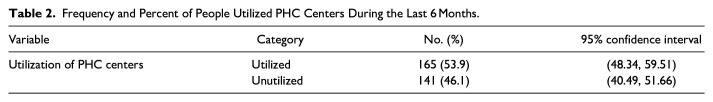 Factors Affecting Utilization of Primary Healthcare Services in Saudi Arabia.