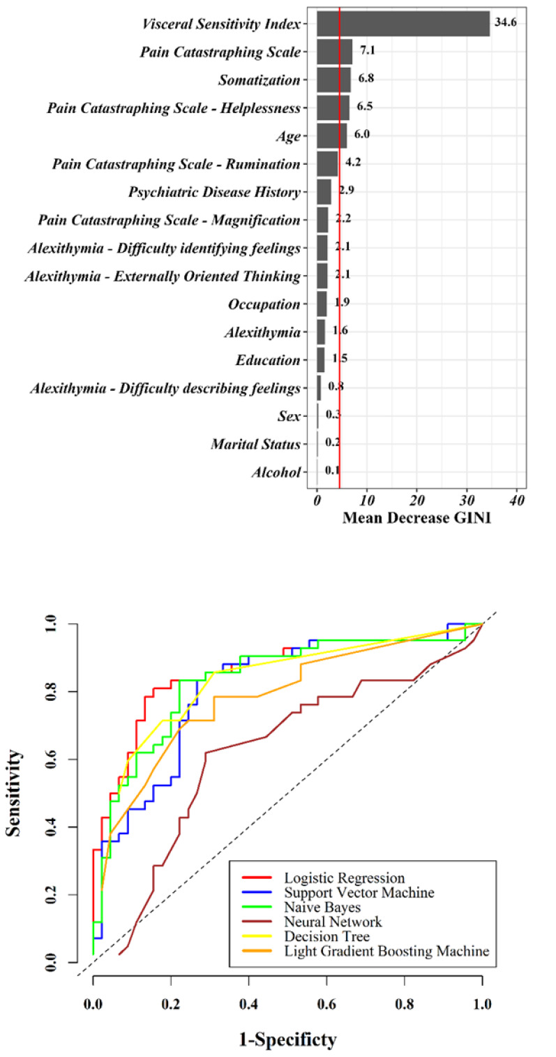 Psychological determinants of irritable bowel syndrome and its impact on quality of life: a machine learning approaches.