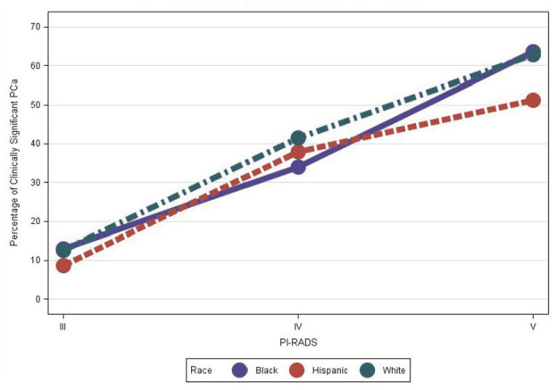 Variation in Clinically Significant Prostate Cancer on Fusion Biopsy of PI-RADS 3-5 Lesions Based on Ethnicity.