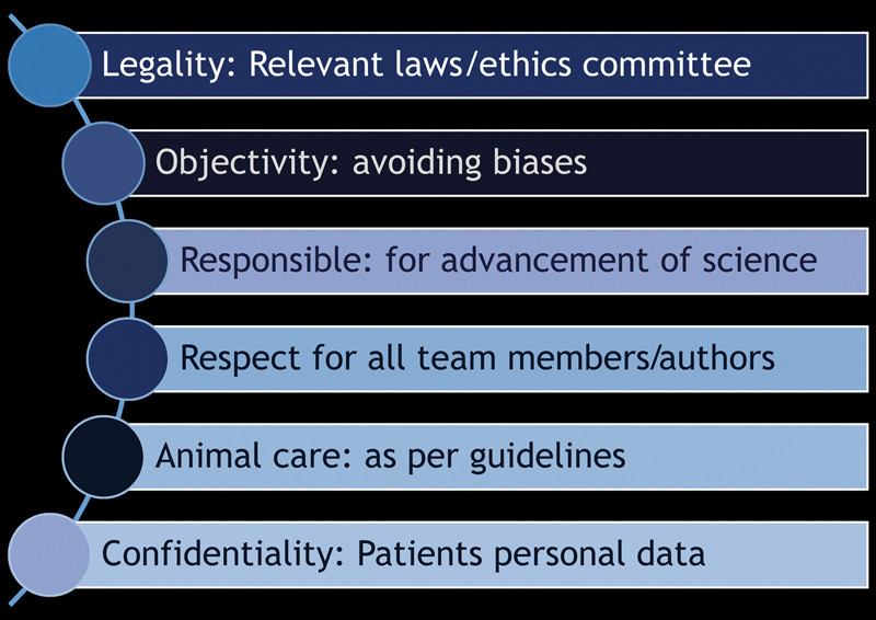 Ethics: The Elixir of Publications.