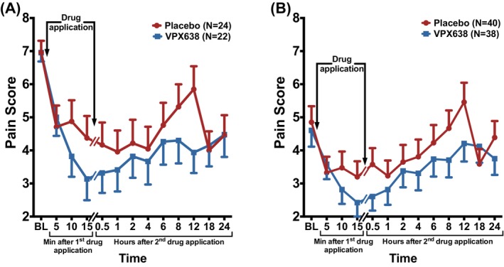A randomised, double-blind, placebo-controlled study to determine the analgesic efficacy, safety and tolerability of VPX638 administered topically to painful wounds.