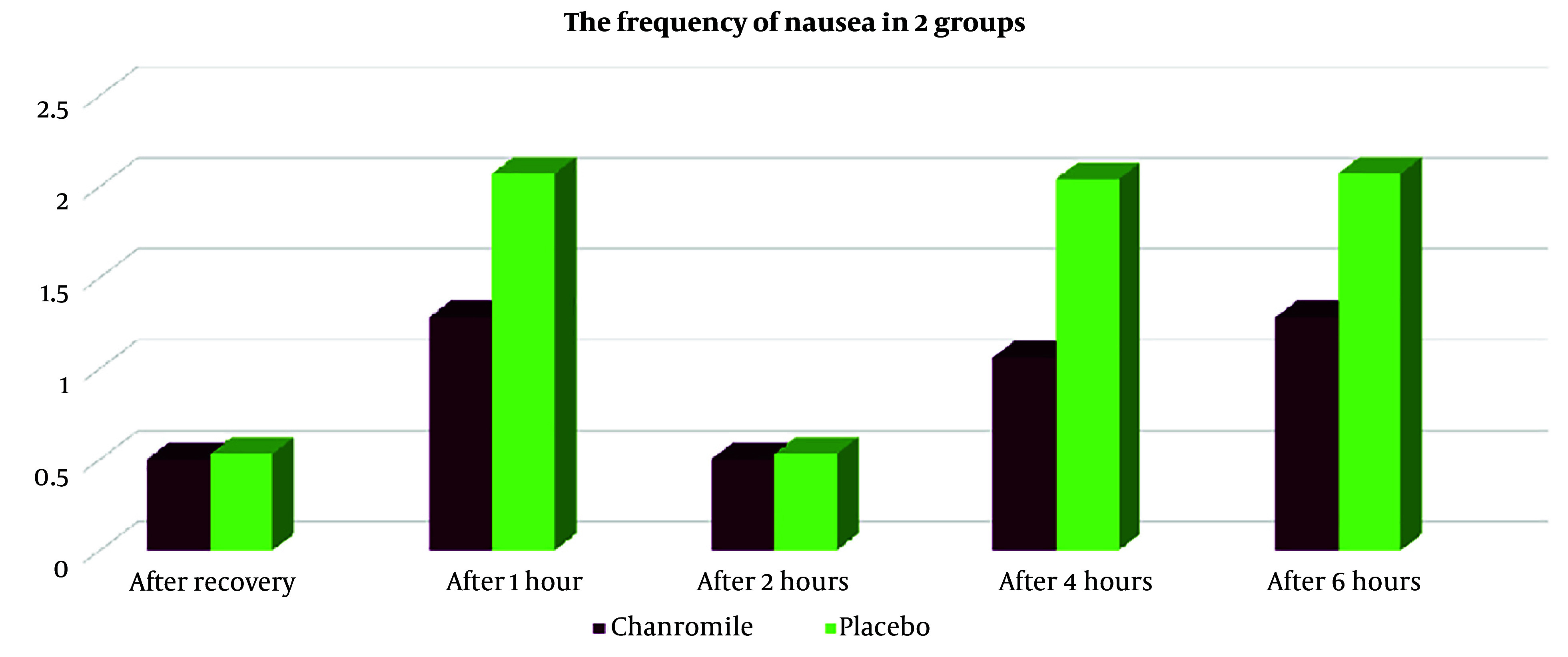 Effectiveness of Chamomile in Reducing the Incidence and Severity of Nausea and Vomiting After Middle Ear Surgery: A Triple-Blind Randomized Study.