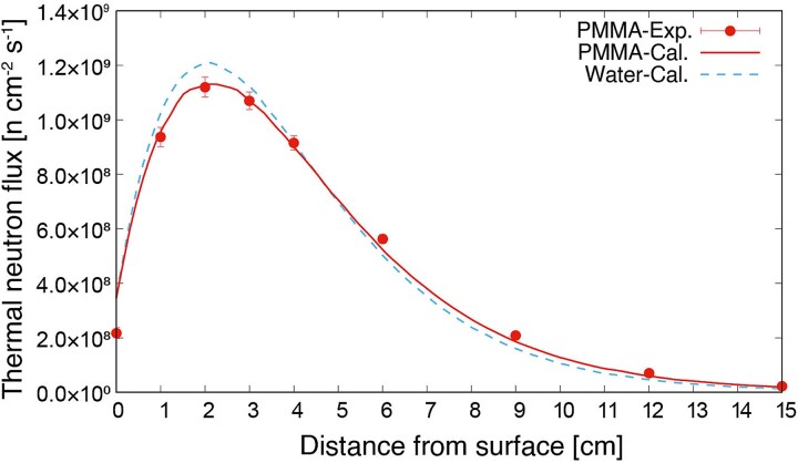 Characterization of acrylic phantom for use in quality assurance of BNCT beam output procedure.