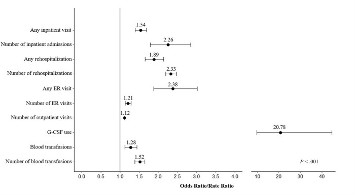 Healthcare Resource Utilization Associated with Leukopenia and Neutropenia in Kidney Transplant Recipients Receiving Valganciclovir in the United States.