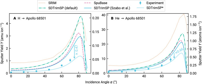 Solar wind erosion of lunar regolith is suppressed by surface morphology and regolith properties.