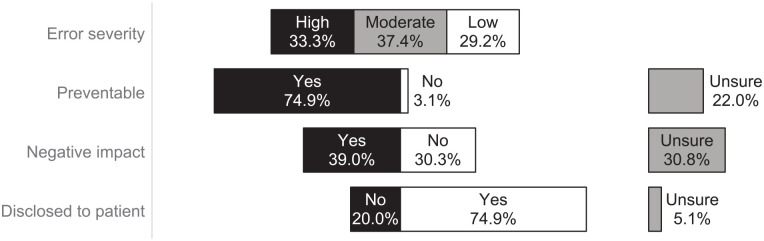 Feasibility of prospective error reporting in home palliative care: A mixed methods study.