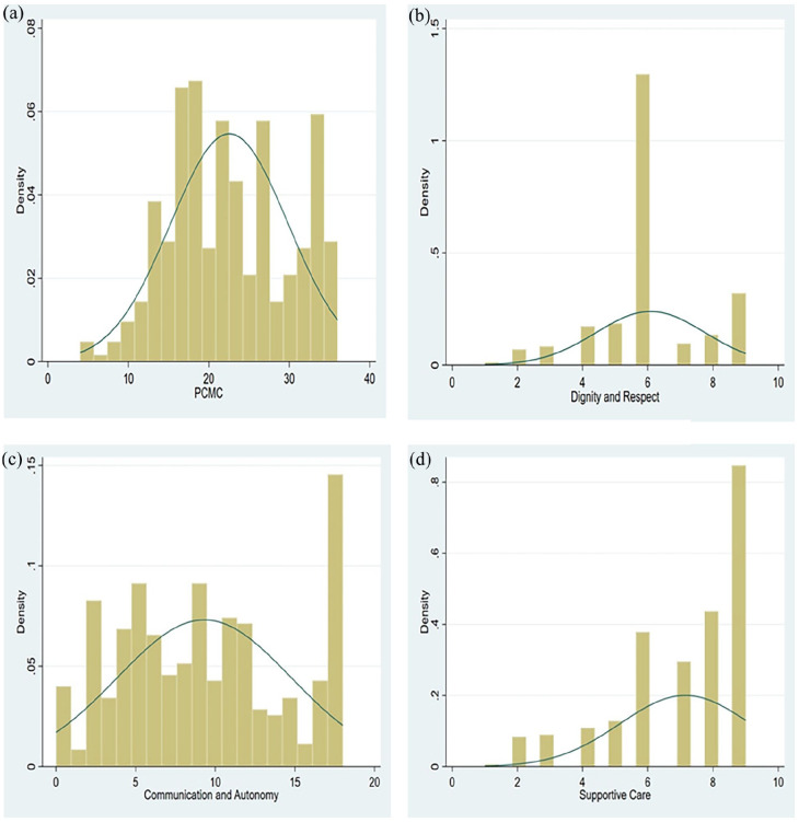 Person-centered maternity care and satisfaction with post-abortion care: A facility-based cross-sectional survey in Northern Uganda.