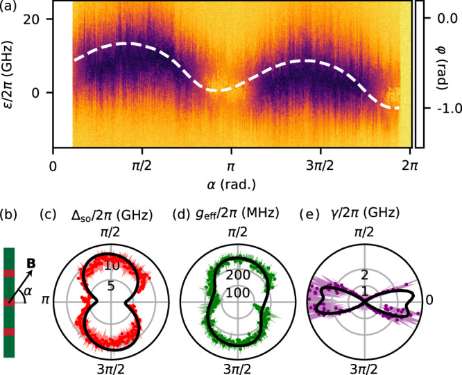 A dephasing sweet spot with enhanced dipolar coupling.