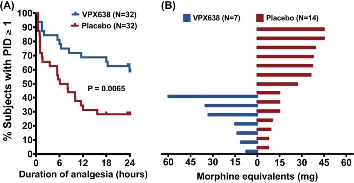 A randomised, double-blind, placebo-controlled study to determine the analgesic efficacy, safety and tolerability of VPX638 administered topically to painful wounds.