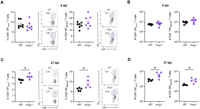 Prion protein modulation of virus-specific T cell differentiation and function during acute viral infection.