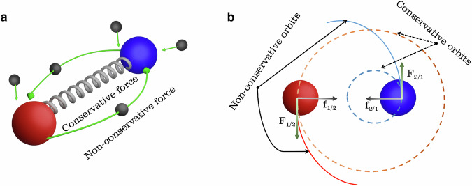 Diverse dynamics in interacting vortices systems through tunable conservative and non-conservative coupling strengths.