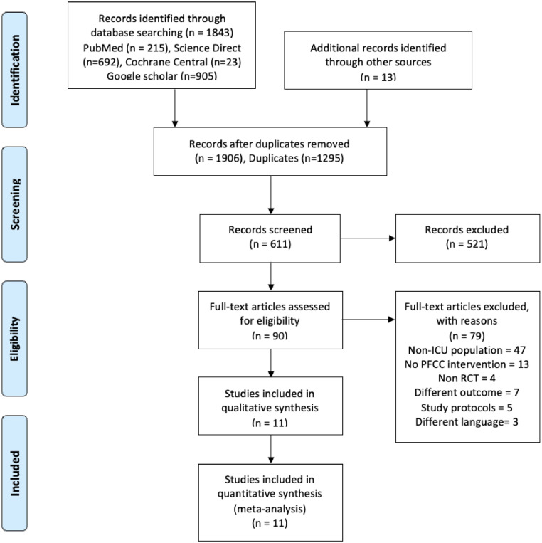 The impact of patient- and family-centered care interventions on intensive care unit outcomes: a meta-analysis of randomized controlled trials