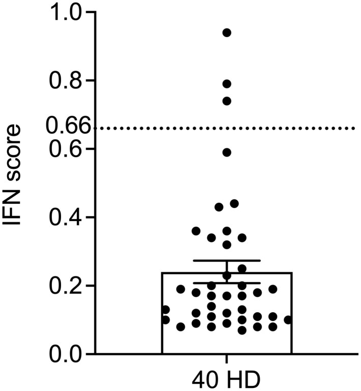 Type I interferon signature: a quantitative standardized method for clinical application.