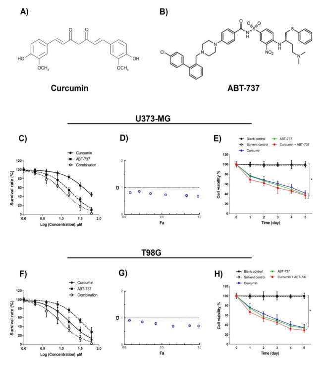 Anti-tumor Effects of Curcumin and ABT-737 in Combination Therapy for Glioblastoma in Vivo.