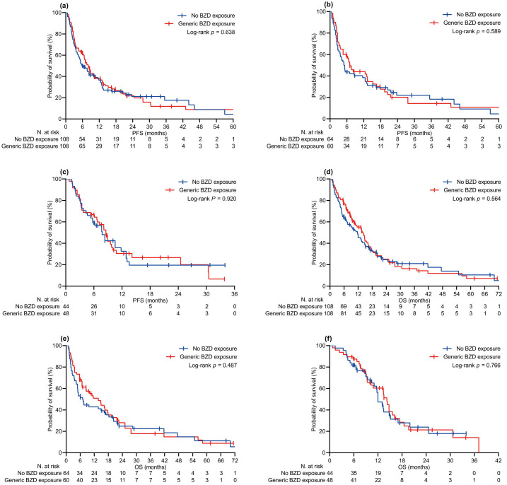 Concomitant exposure to benzodiazepines during pembrolizumab-based therapy for advanced non-small-cell lung cancer: a propensity-score matched analysis of monitoring agency data.