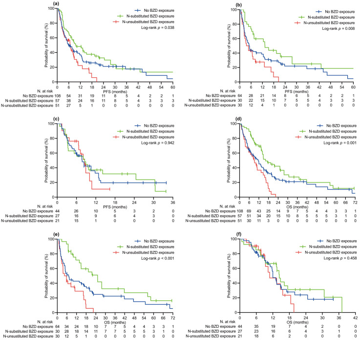 Concomitant exposure to benzodiazepines during pembrolizumab-based therapy for advanced non-small-cell lung cancer: a propensity-score matched analysis of monitoring agency data.