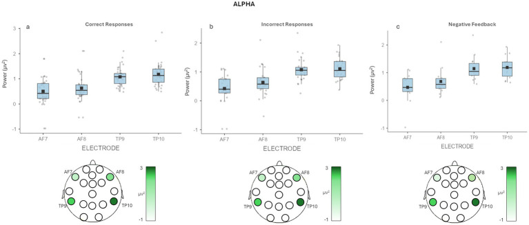 Which type of feedback-Positive or negative- reinforces decision recall? An EEG study.