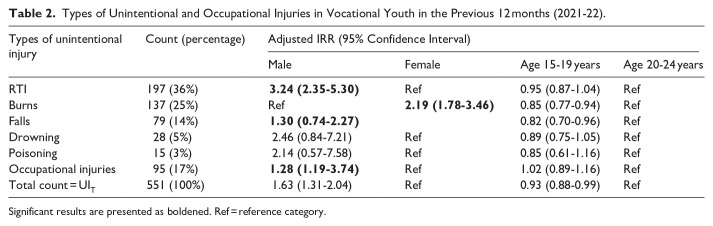 A Cross-Sectional Survey of Unintentional Injuries Among 15-24-Year-Old Vocational School Youth From Pakistan Between 2021-2022.