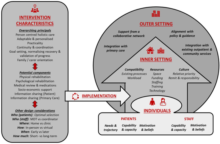 Factors to consider when designing post-hospital interventions to support critical illness recovery: Systematic review and qualitative evidence synthesis.