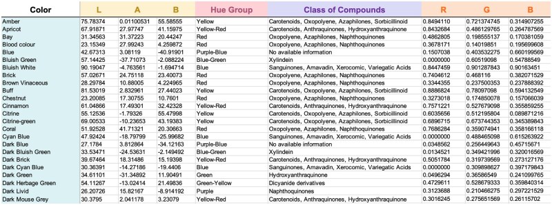 PUPMCR: an R package for image-based identification of color based on Rayner's (1970) terminology and known fungal pigments.