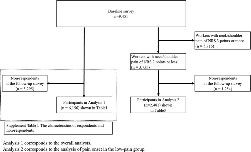 The relationship between the dominant hand and neck/shoulder pain in the workplace: a prospective cohort study.