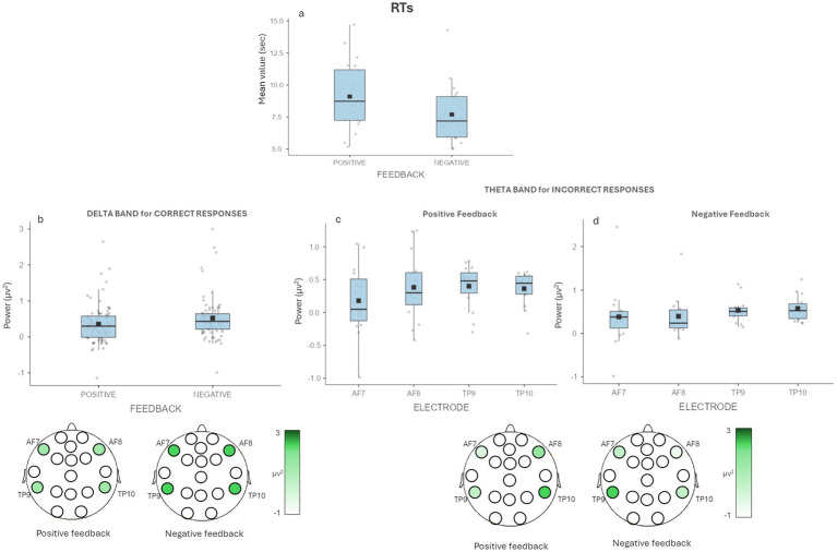 Which type of feedback-Positive or negative- reinforces decision recall? An EEG study.