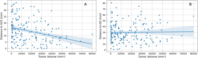 Advanced imaging reveals enhanced malignancy in glioblastomas involving the subventricular zone: evidence of increased infiltrative growth and perfusion.