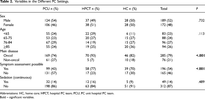 Continuous Sedation in Palliative Care in Portugal: A Prospective Multicentric Study.