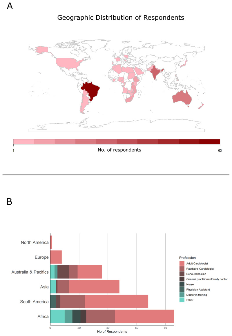 End-User Experience of the 2012 WHF Echocardiographic Criteria for Diagnosis of Rheumatic Heart Disease: A Global Survey.