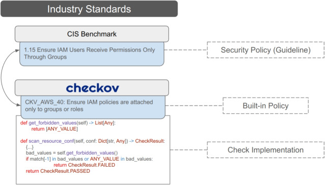 Assessing the adoption of security policies by developers in terraform across different cloud providers.