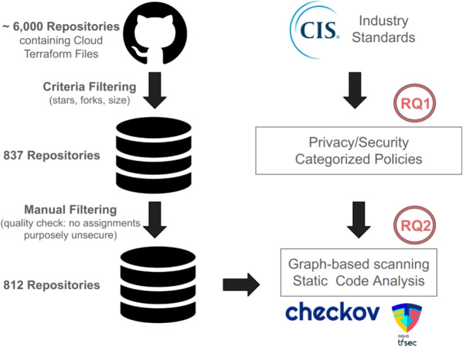 Assessing the adoption of security policies by developers in terraform across different cloud providers.