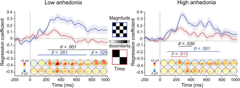 Greater neural delay discounting on reward evaluation in anhedonia