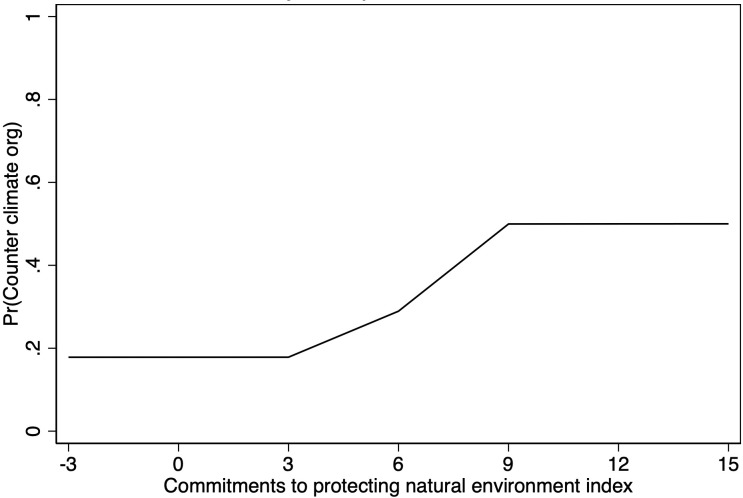 Globalizing opposition to pro-environmental institutions: The growth of counter climate change organizations around the world, 1990 to 2018.
