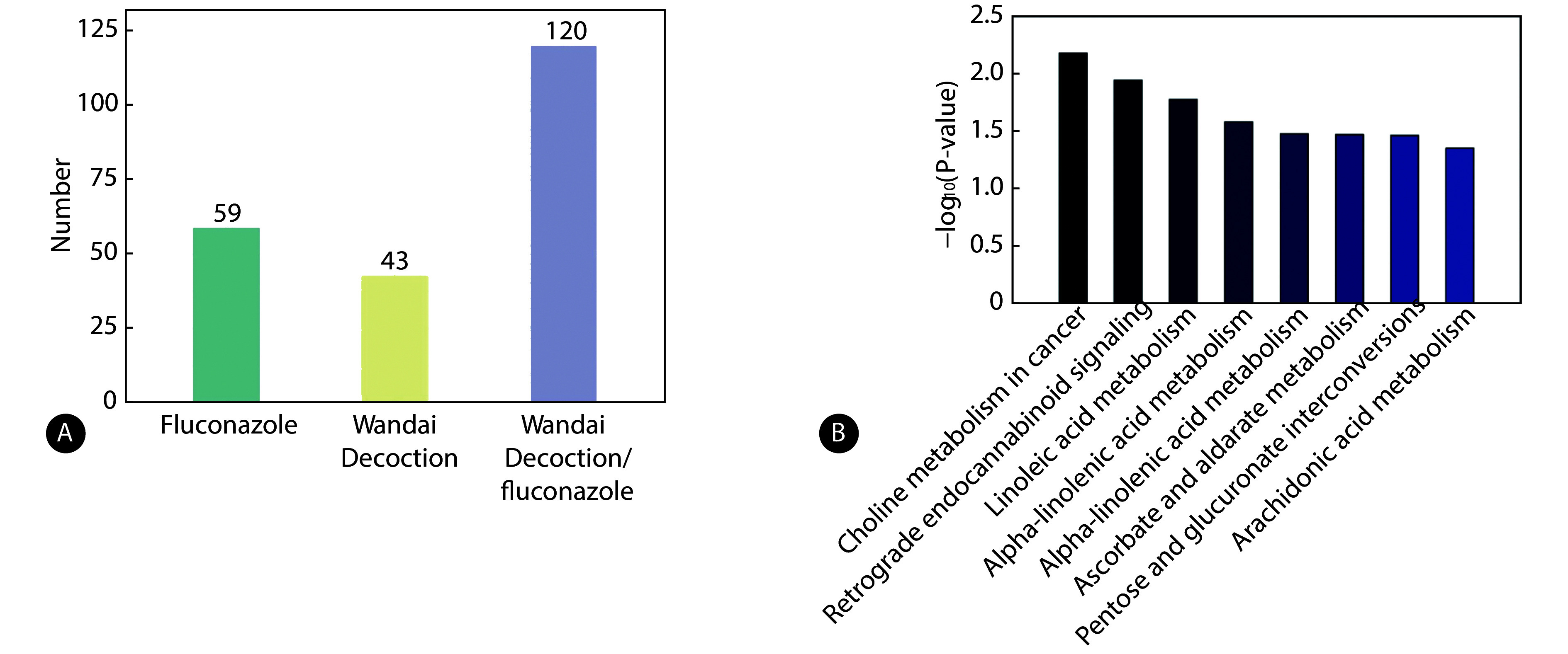 [Mechanisms of Wandai Decoction in Improving Vaginal Flora of Vulvovaginal Candidiasis of the Spleen Deficiency and Excessive Dampness Type: A Study Based on Metagenomics and Metabolomics].