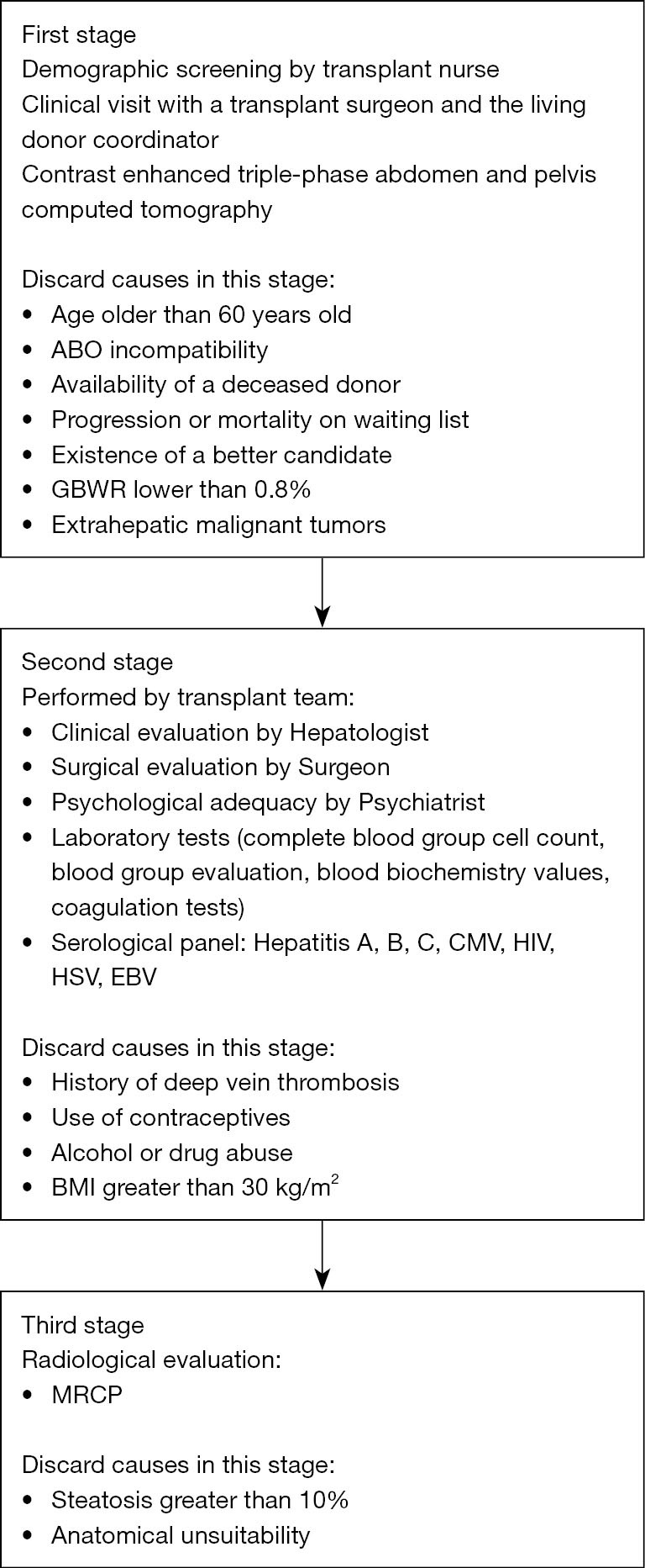 Staged preoperative evaluation of potential living donors for liver transplantation.