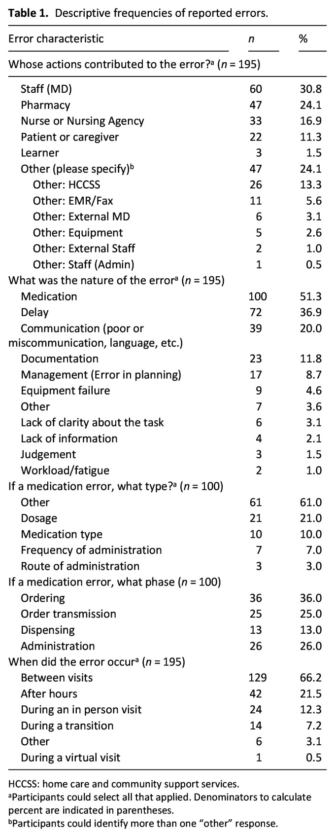 Feasibility of prospective error reporting in home palliative care: A mixed methods study.